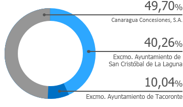 Gráfico de accionistas